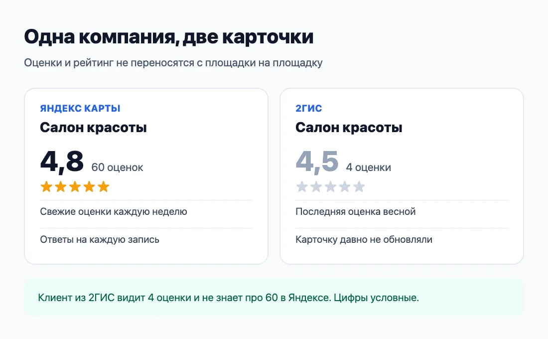 Одна компания — две карточки: свои оценки и свой рейтинг на каждой площадке
