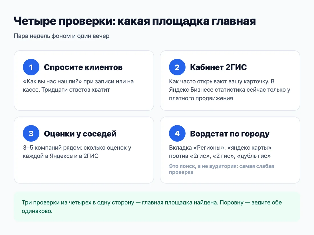 Четыре проверки, чтобы выбрать главную площадку