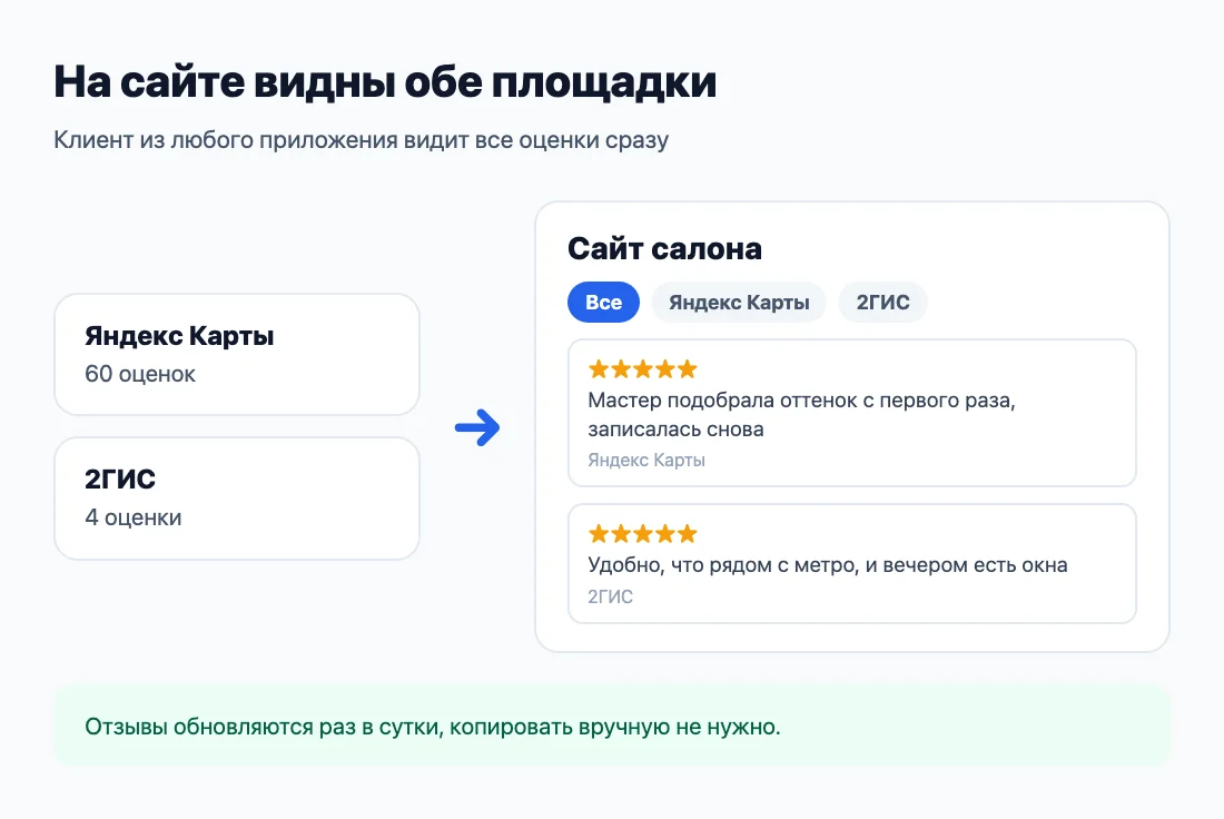 Отзывы с двух площадок в одном блоке на сайте