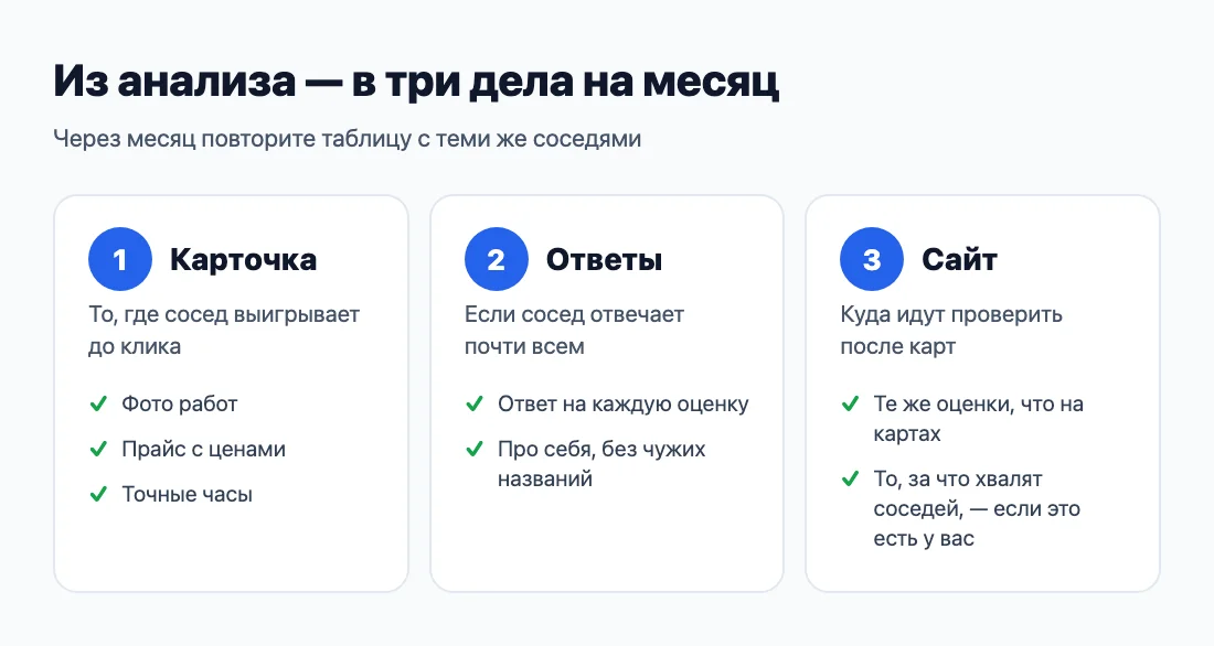 Три дела после анализа: карточка, ответы, сайт