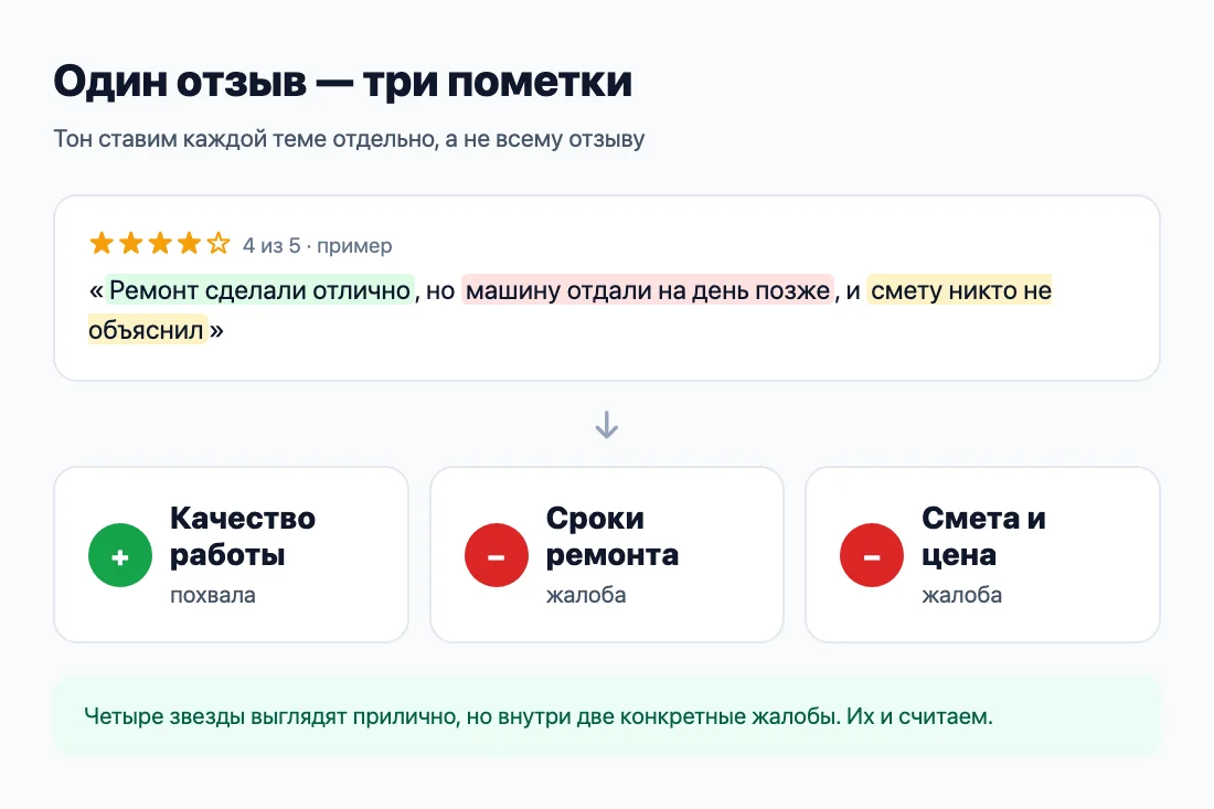 Один отзыв — три пометки: тема и тон отдельно для каждой Один отзыв — три пометки: тема и тон отдельно для каждой