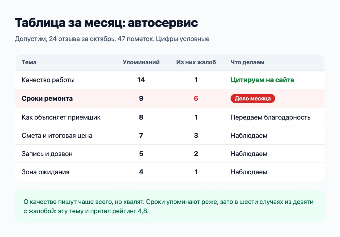Пример таблицы за месяц: больше всего жалоб на сроки ремонта Пример таблицы за месяц: больше всего жалоб на сроки ремонта