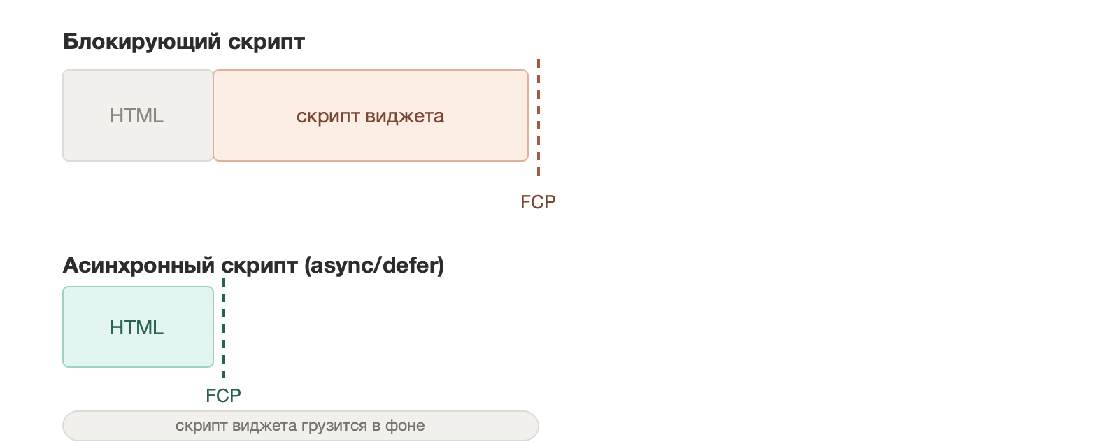 Блокирующий и асинхронный (async/defer) скрипт виджета отзывов: как они влияют на FCP