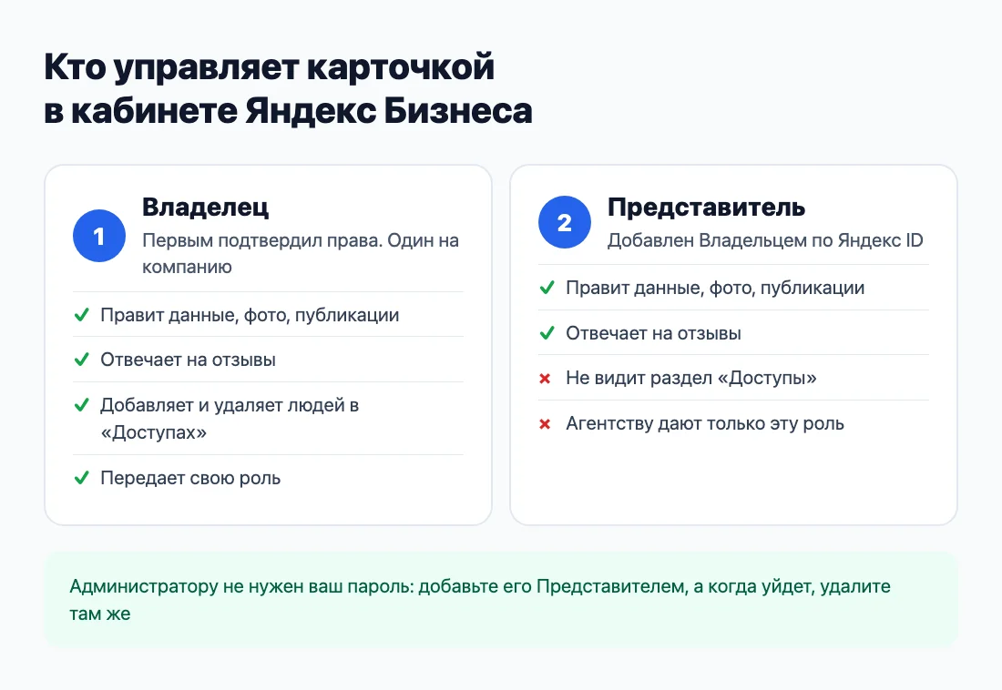 Владелец и Представитель в кабинете Яндекс Бизнеса: кто это и что может Владелец и Представитель в кабинете Яндекс Бизнеса: кто это и что может