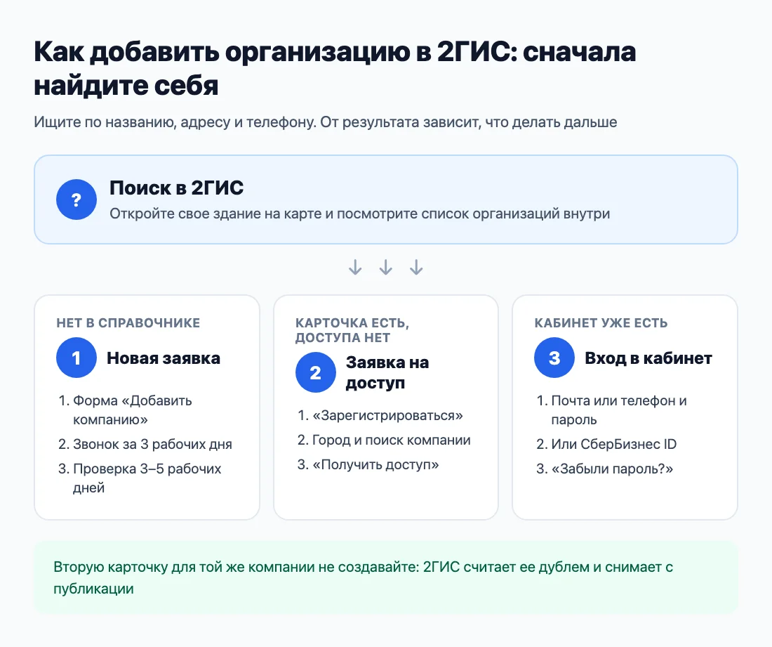 Три случая в 2ГИС: компании нет, карточка есть без доступа, кабинет уже есть Три случая в 2ГИС: компании нет, карточка есть без доступа, кабинет уже есть