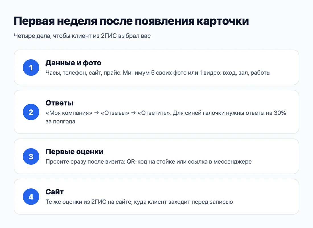 Первая неделя после появления карточки в 2ГИС Первая неделя после появления карточки в 2ГИС