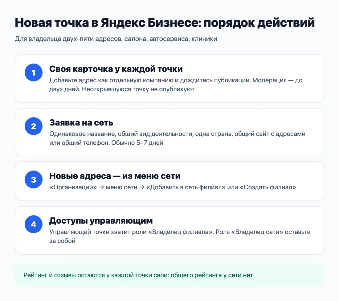 Порядок для владельца нескольких точек: карточки, сеть, новые филиалы, доступы