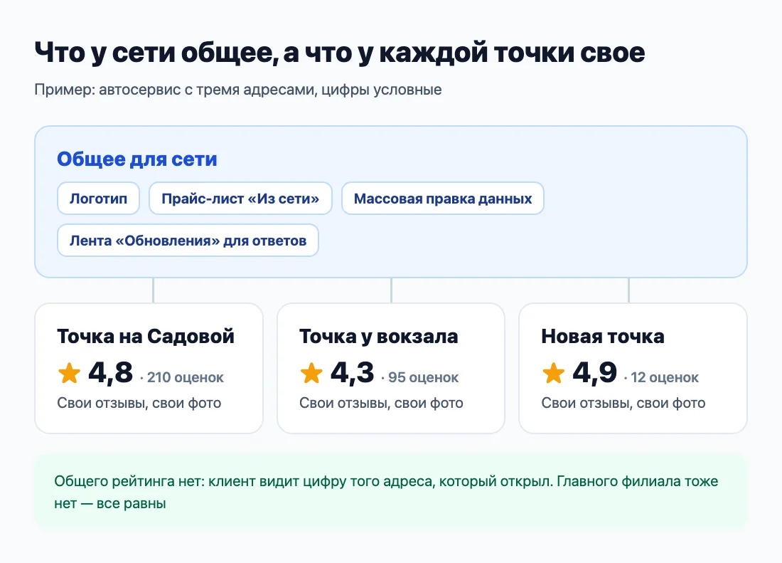 Что сеть делает общим, а что остается у каждой точки