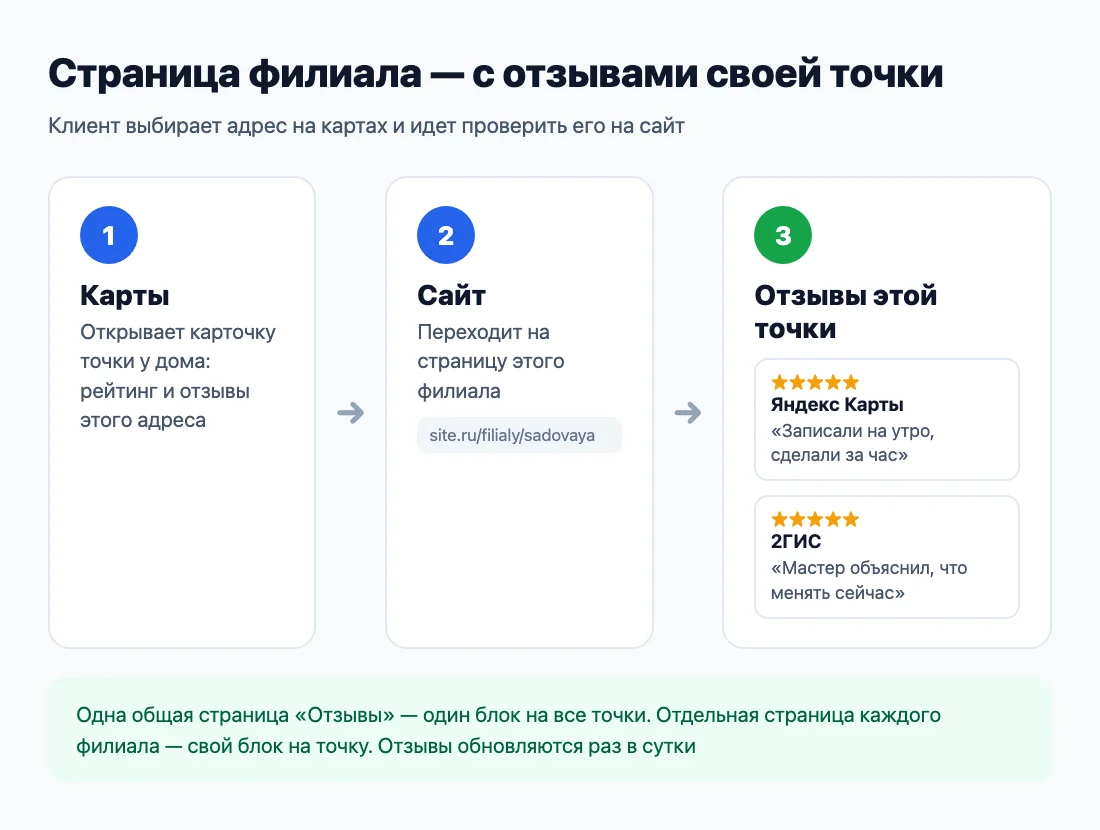 Страница каждого филиала на сайте показывает отзывы своей точки