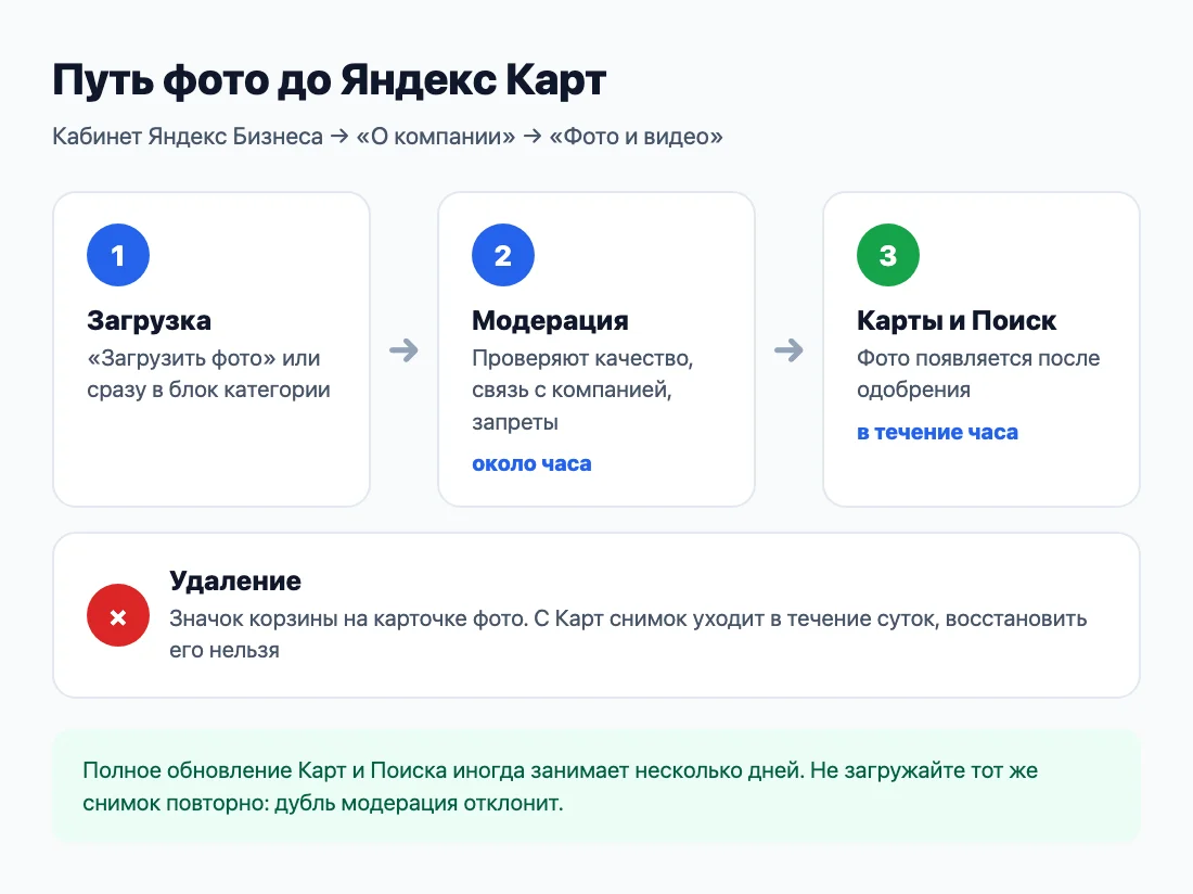 Путь фото: загрузка, модерация, Карты; удаление — до суток Путь фото: загрузка, модерация, Карты; удаление — до суток
