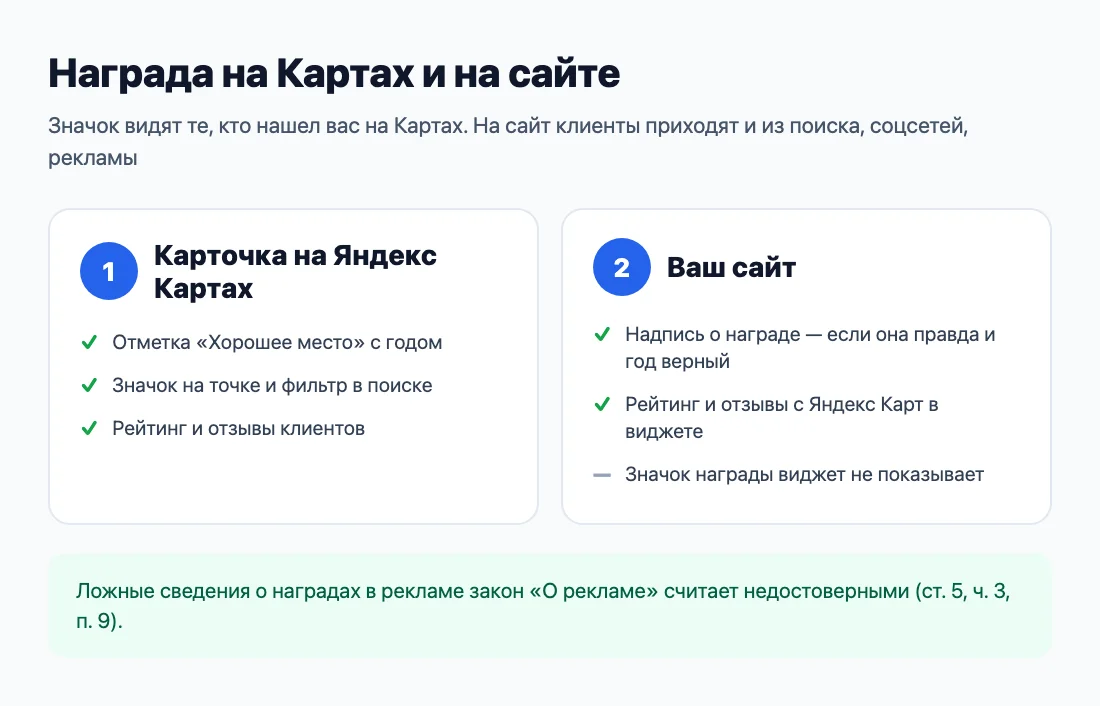 Что видно в карточке на Картах и что можно показать на сайте