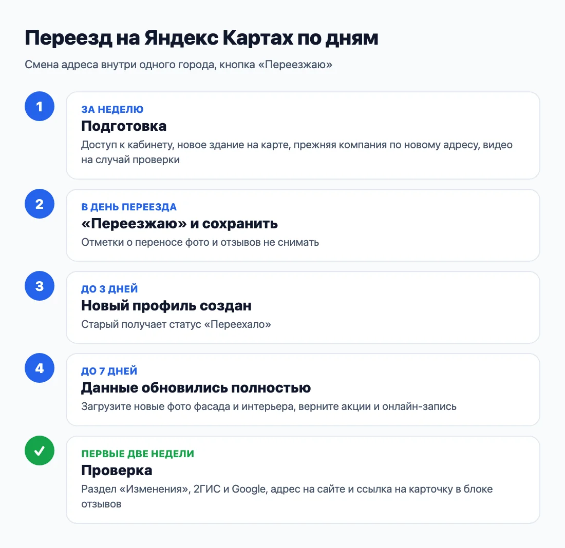 Переезд на Яндекс Картах по дням: за неделю, в день переезда, через три и семь дней