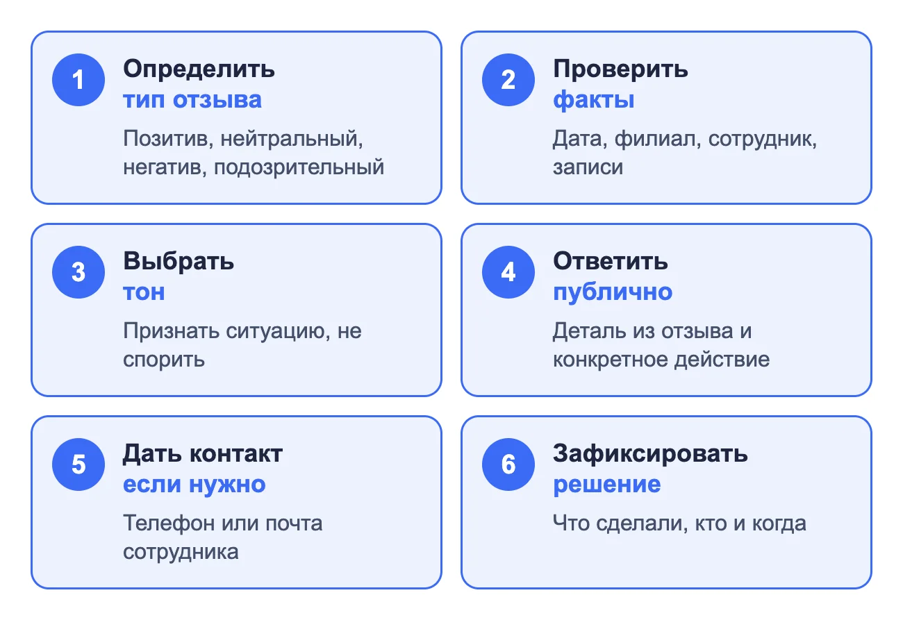 Алгоритм ответа компании на негативный отзыв