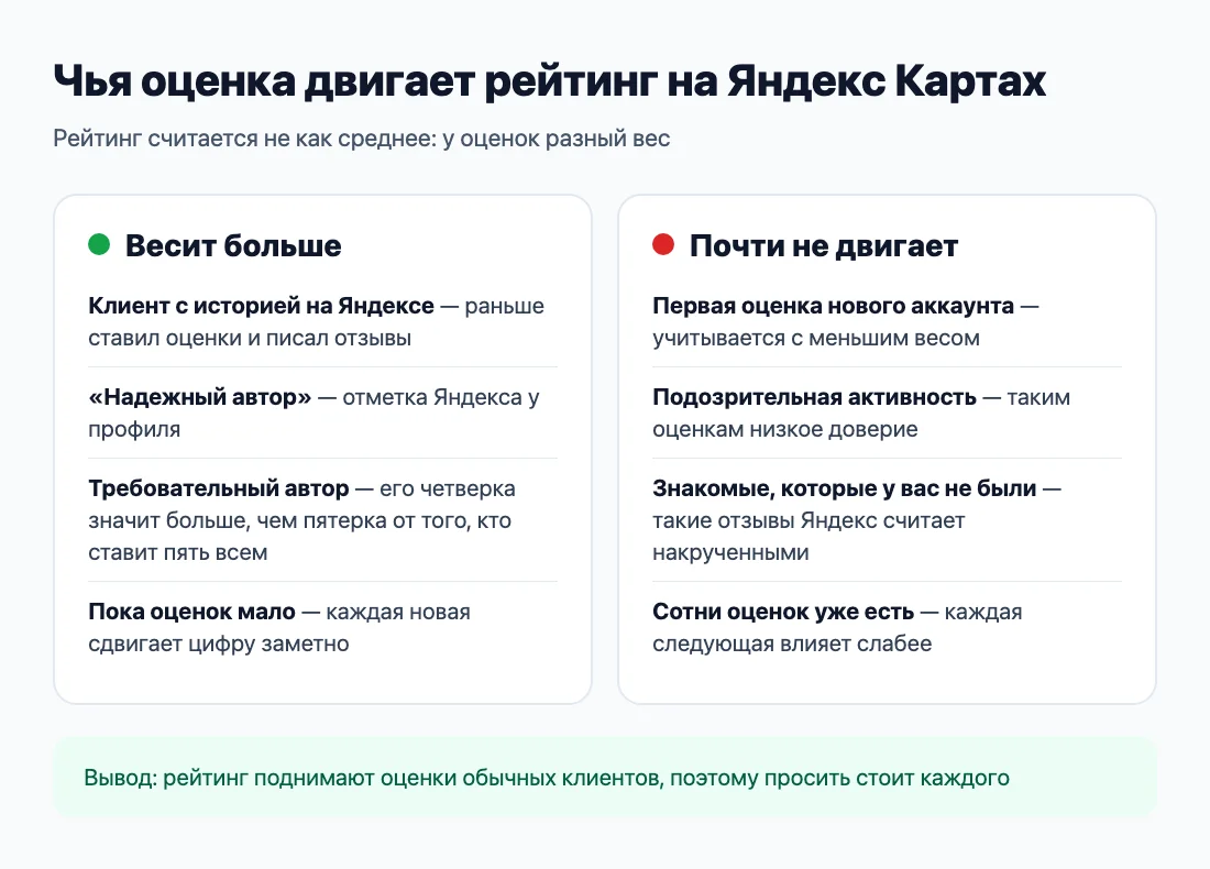 Что двигает рейтинг на Яндекс Картах сильнее, а что почти не двигает Что двигает рейтинг на Яндекс Картах сильнее, а что почти не двигает