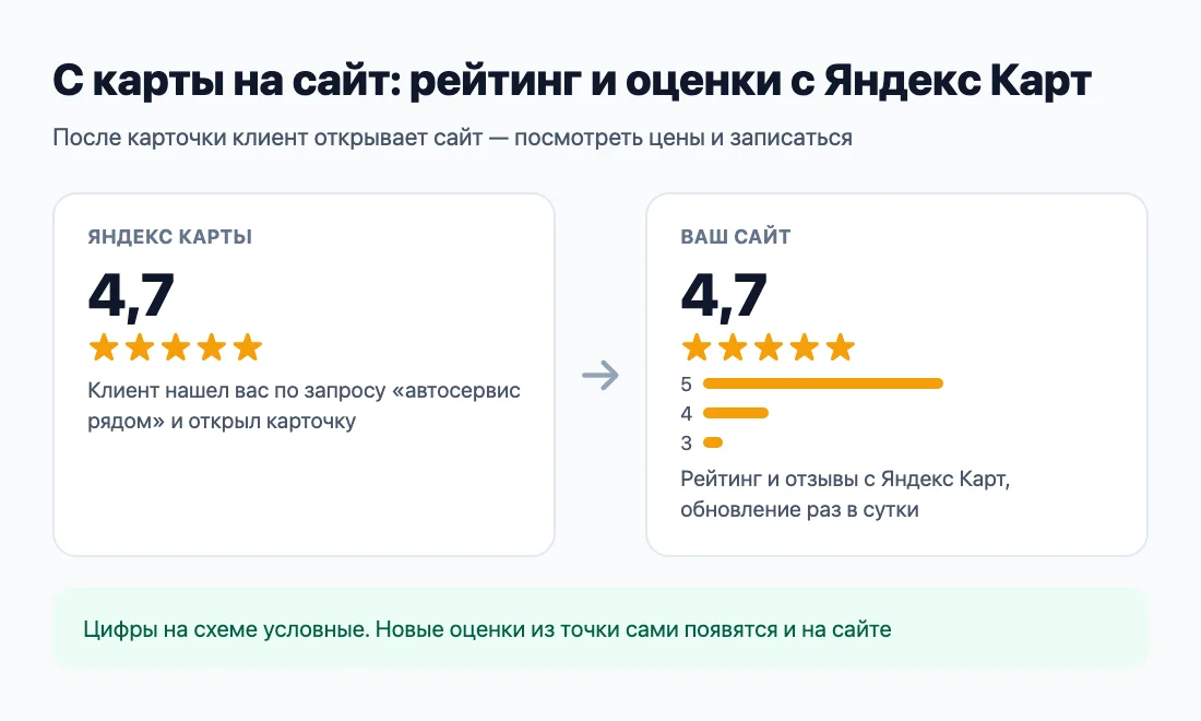 С карты на сайт: клиент видит тот же рейтинг и оценки С карты на сайт: клиент видит тот же рейтинг и оценки