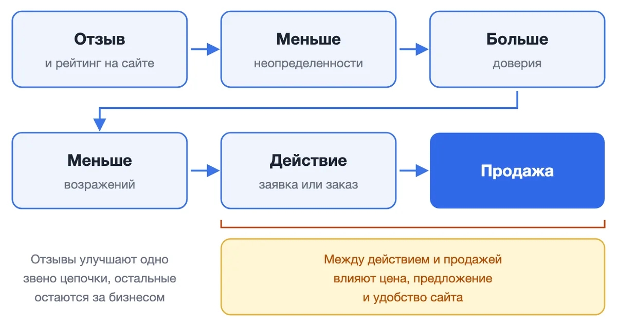 Цепочка от отзыва к продаже: меньше неопределенности, больше доверия, меньше возражений, действие, продажа Цепочка от отзыва к продаже: меньше неопределенности, больше доверия, меньше возражений, действие, продажа