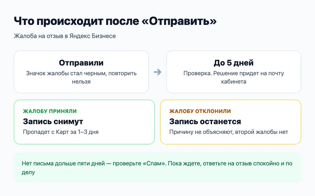 Путь жалобы в Яндексе после нажатия «Отправить» Путь жалобы в Яндексе после нажатия «Отправить»