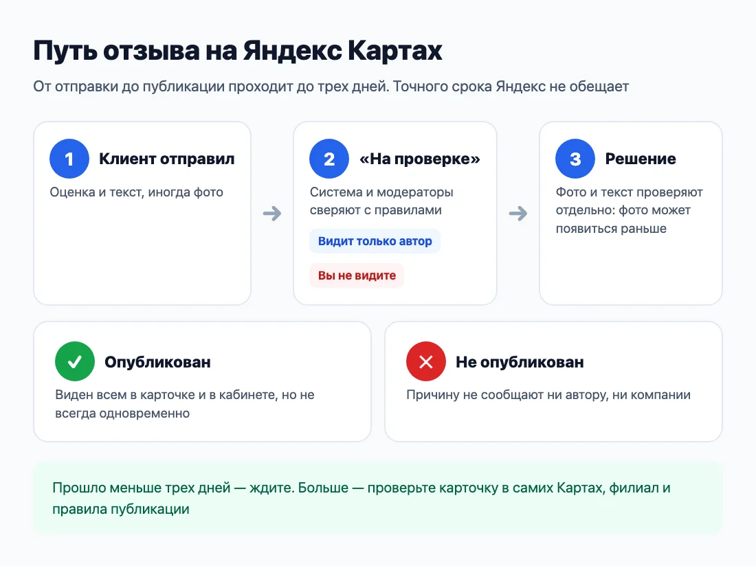 Путь отзыва на Яндекс Картах: от отправки до публикации Путь отзыва на Яндекс Картах: от отправки до публикации