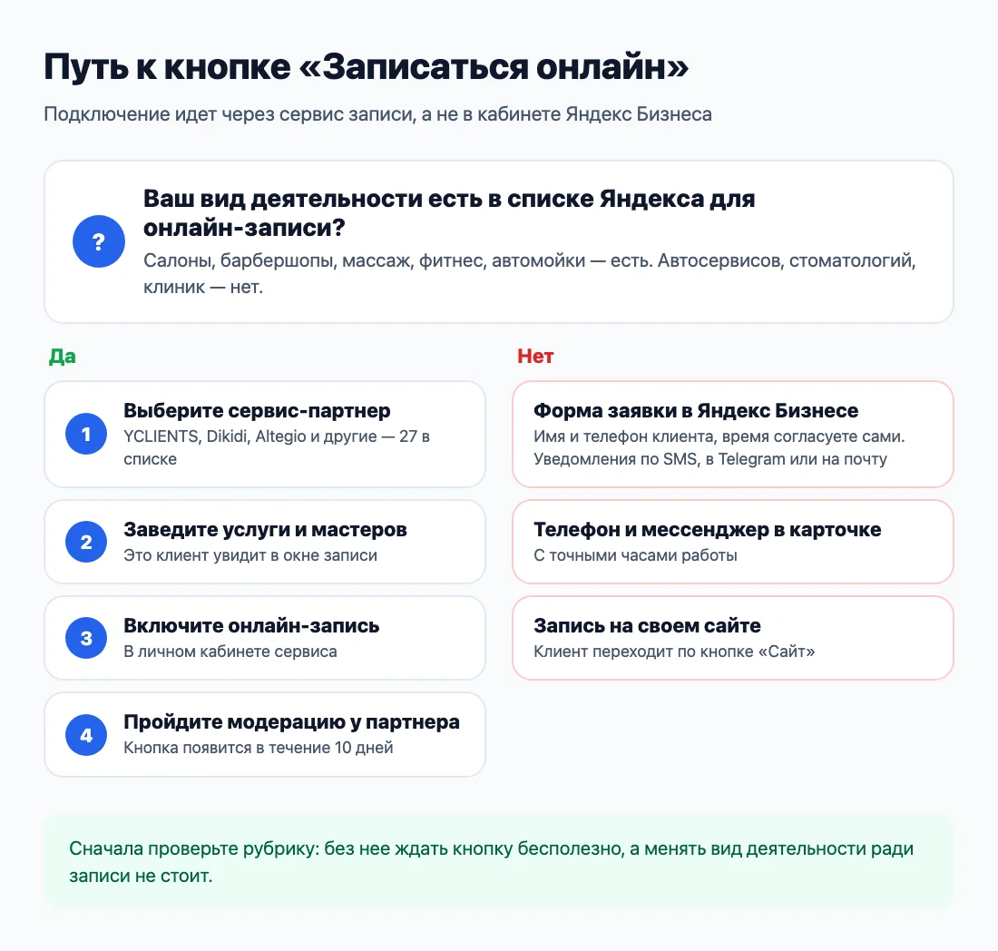 Путь к кнопке «Записаться онлайн»: проверка рубрики, сервис записи, модерация Путь к кнопке «Записаться онлайн»: проверка рубрики, сервис записи, модерация