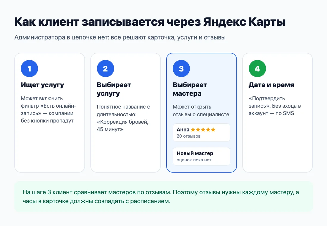 Как клиент записывается через Яндекс Карты: на шаге выбора мастера он читает отзывы Как клиент записывается через Яндекс Карты: на шаге выбора мастера он читает отзывы