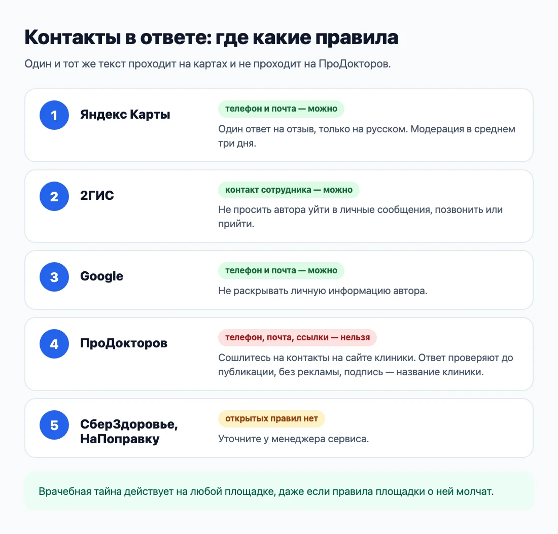 Правила ответов клиники на картах и медицинских площадках Правила ответов клиники на картах и медицинских площадках