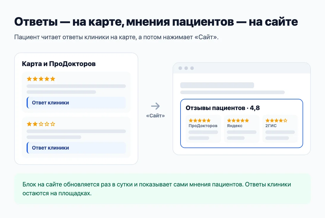 Ответы остаются на карте, а мнения пациентов видны на сайте клиники Ответы остаются на карте, а мнения пациентов видны на сайте клиники