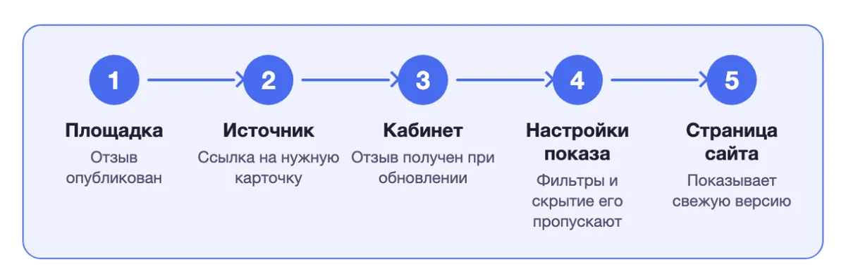 Пять этапов: от публикации отзыва на площадке до страницы сайта