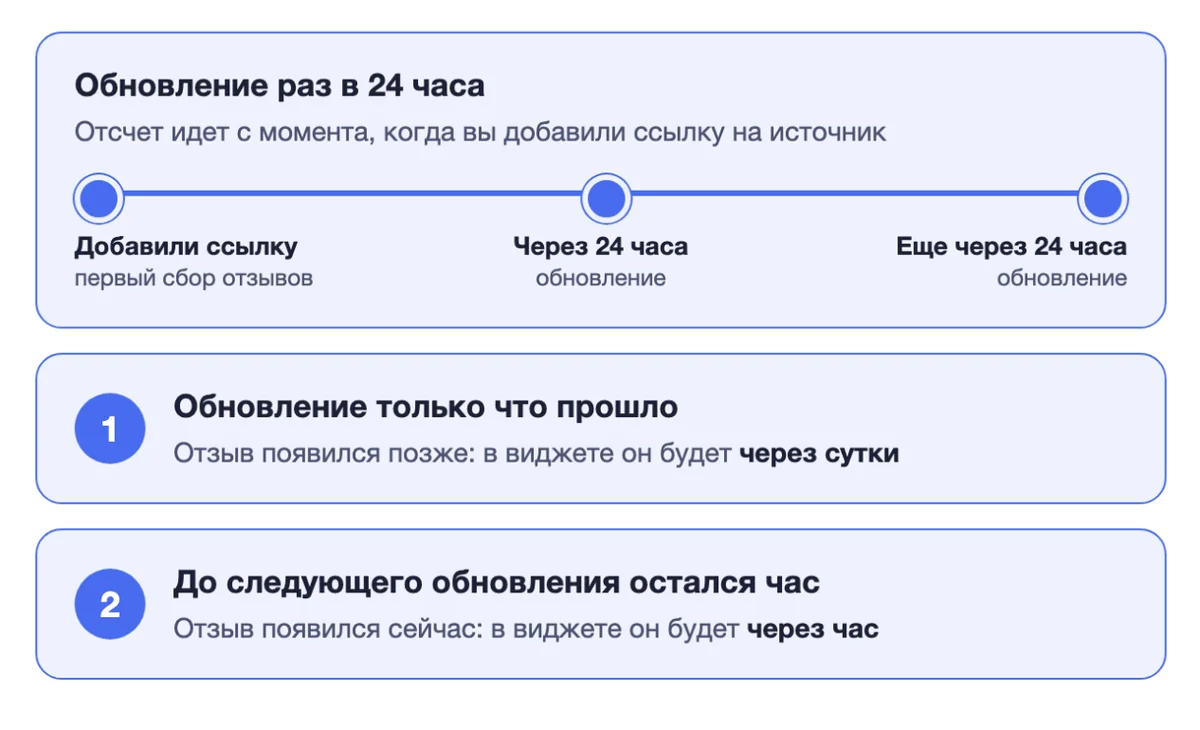 Как работает обновление отзывов раз в 24 часа: отсчет идет с момента добавления ссылки