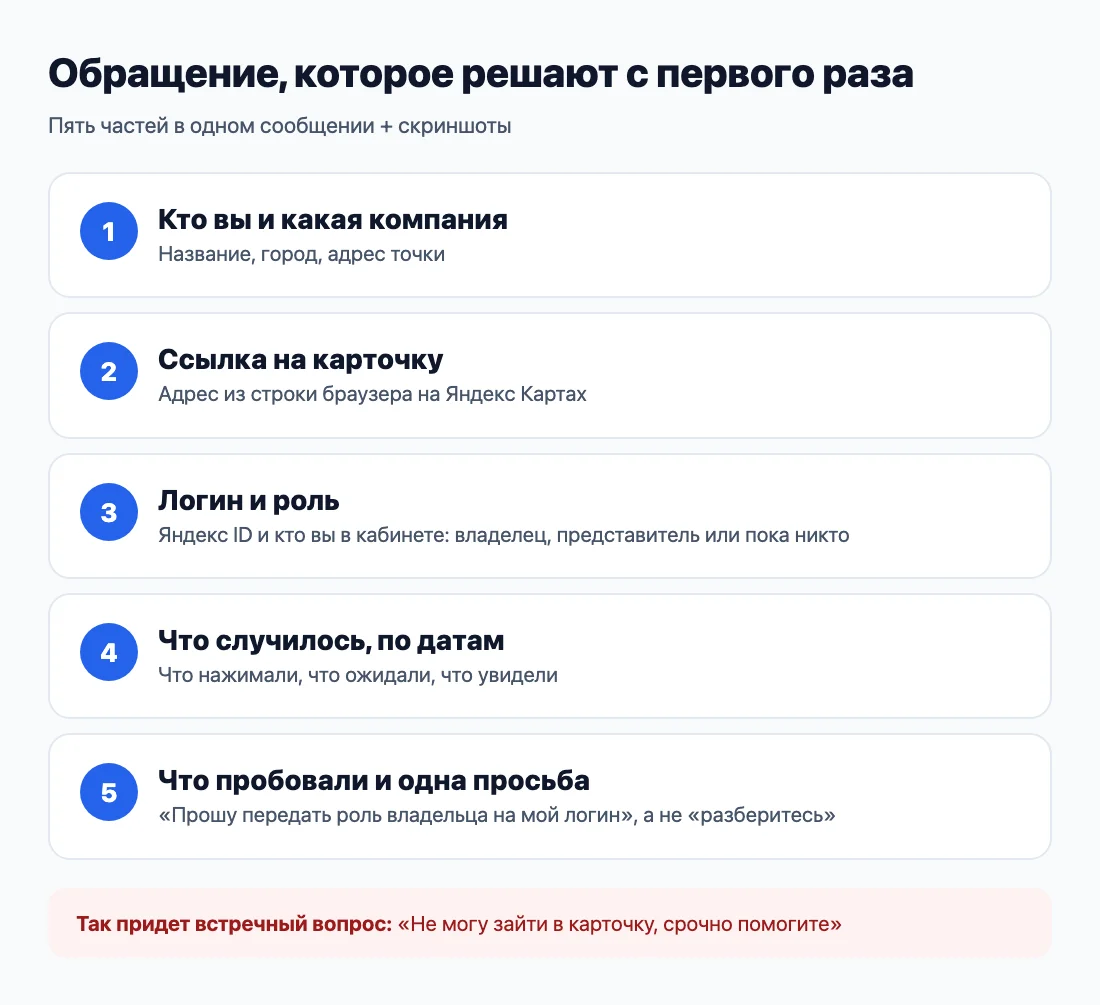 Обращение в поддержку Яндекс Бизнеса из пяти частей