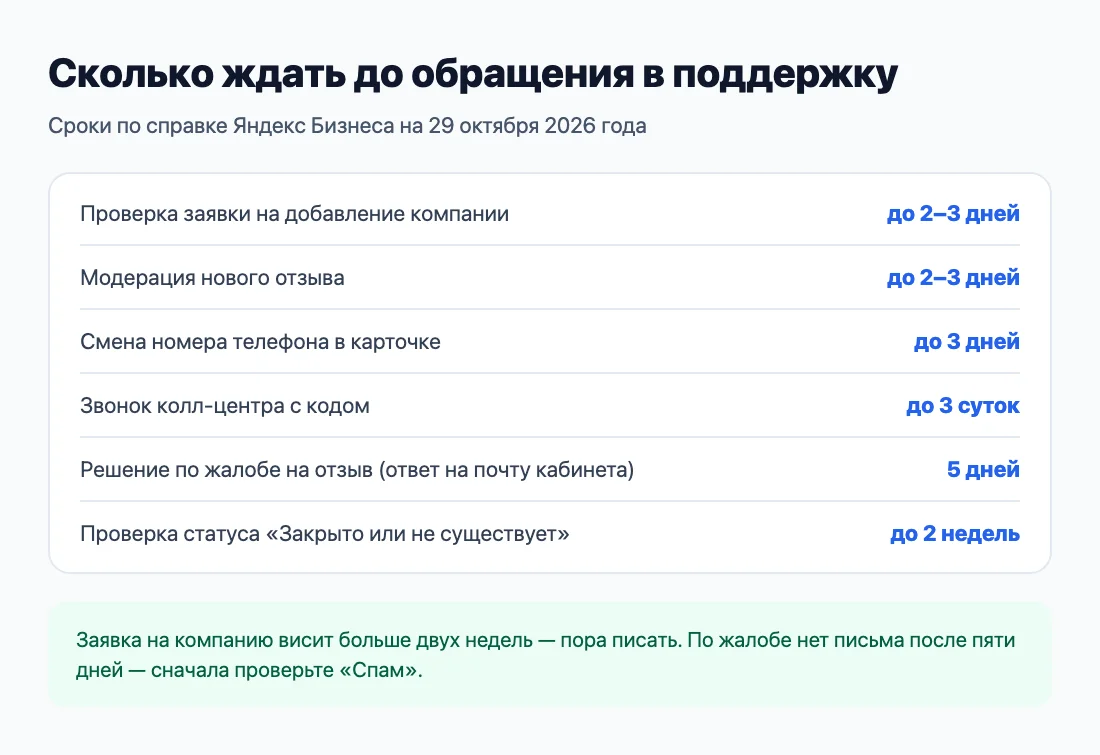Сроки по справке Яндекс Бизнеса: когда писать в поддержку