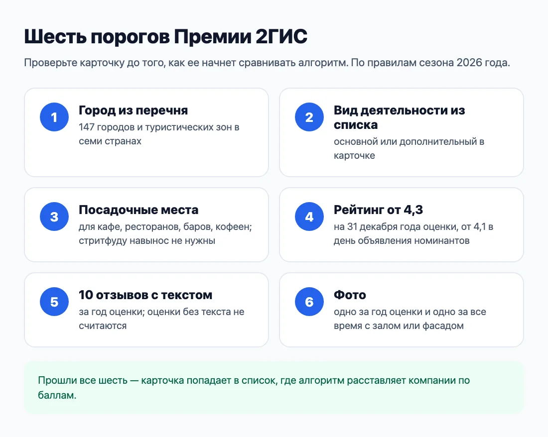 Шесть порогов Премии 2ГИС по правилам сезона 2026 года
