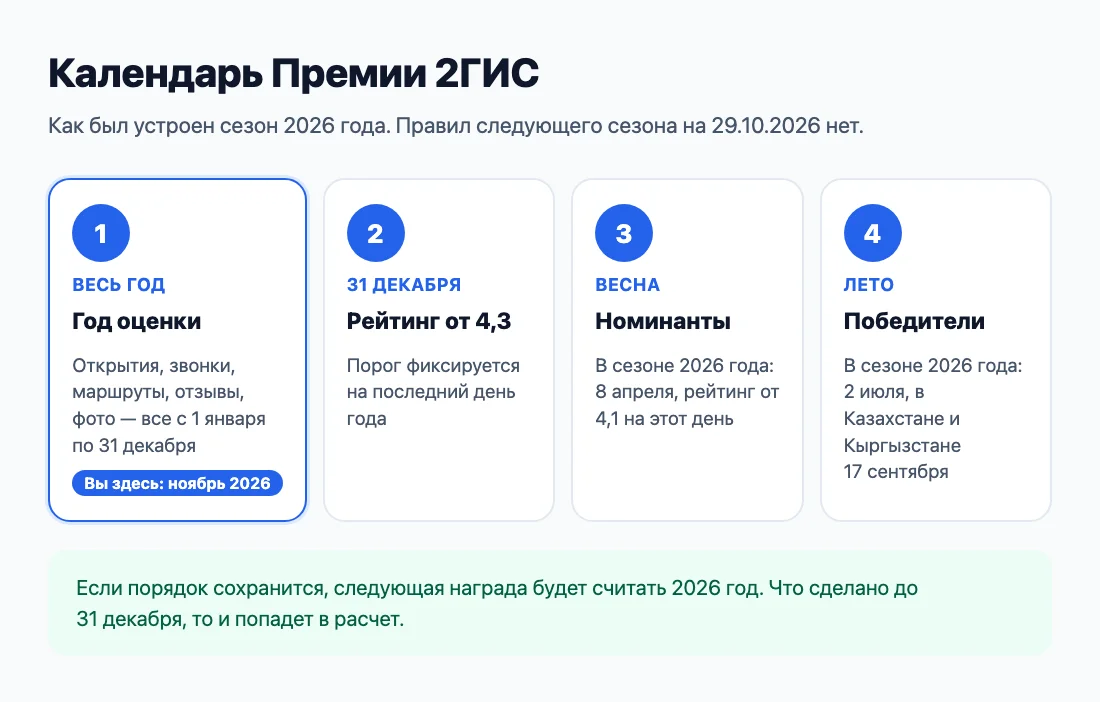 Календарь Премии 2ГИС: год оценки, рейтинг на 31 декабря, номинанты весной, победители летом