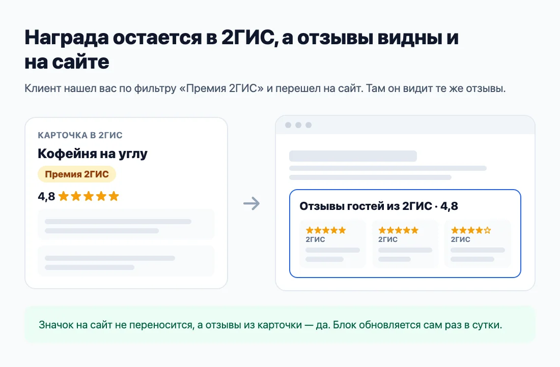 Отзывы из карточки 2ГИС на сайте компании