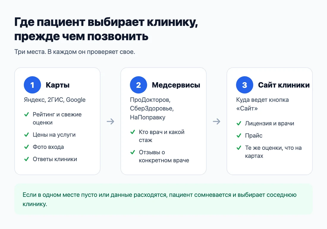 Где пациент выбирает клинику: карты, медсервисы, сайт Где пациент выбирает клинику: карты, медсервисы, сайт