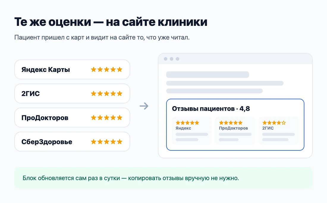 Отзывы с карт и медсервисов в одном блоке на сайте клиники Отзывы с карт и медсервисов в одном блоке на сайте клиники