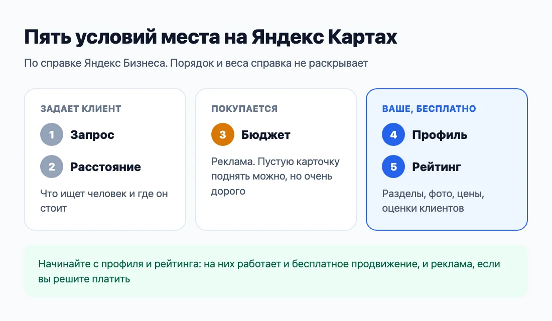 Пять условий места на Яндекс Картах: что задает клиент, что покупается, что ваше