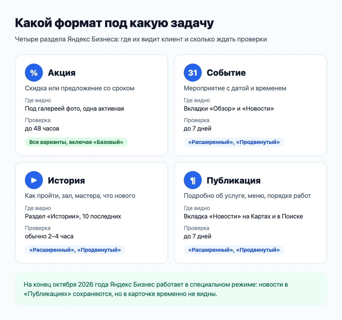 Какой формат Яндекс Бизнеса выбрать под задачу Какой формат Яндекс Бизнеса выбрать под задачу