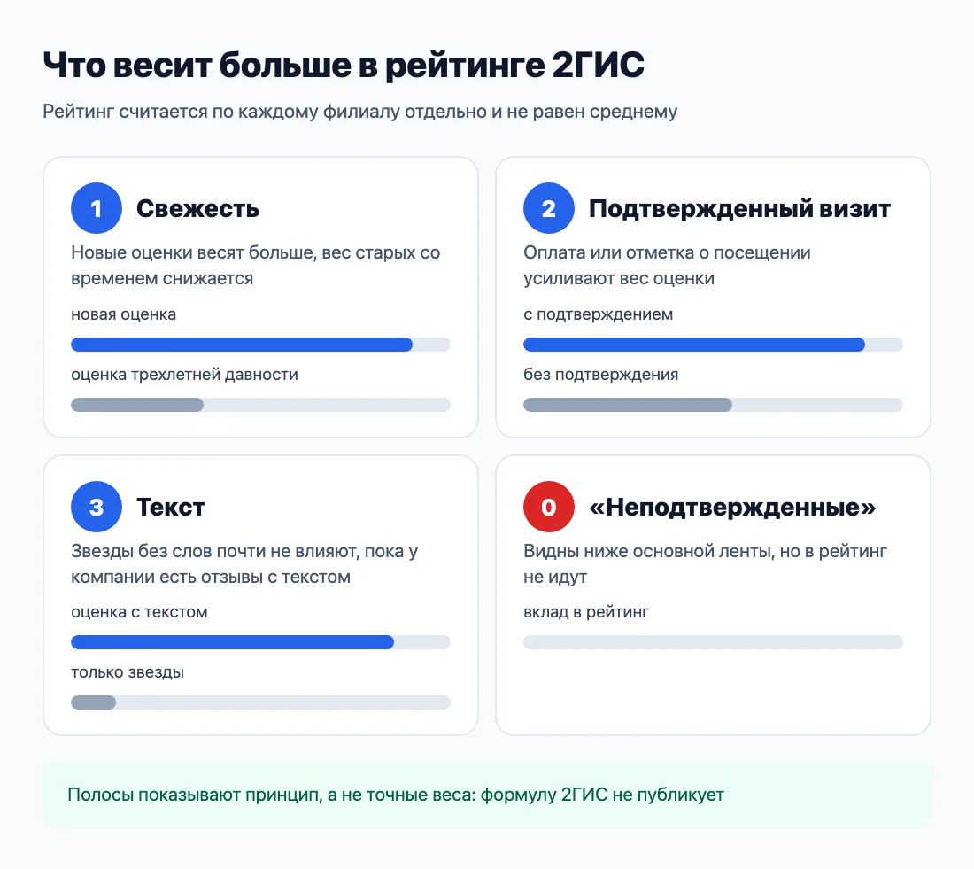 Что весит больше в рейтинге 2ГИС: свежие, подтвержденные и с текстом
