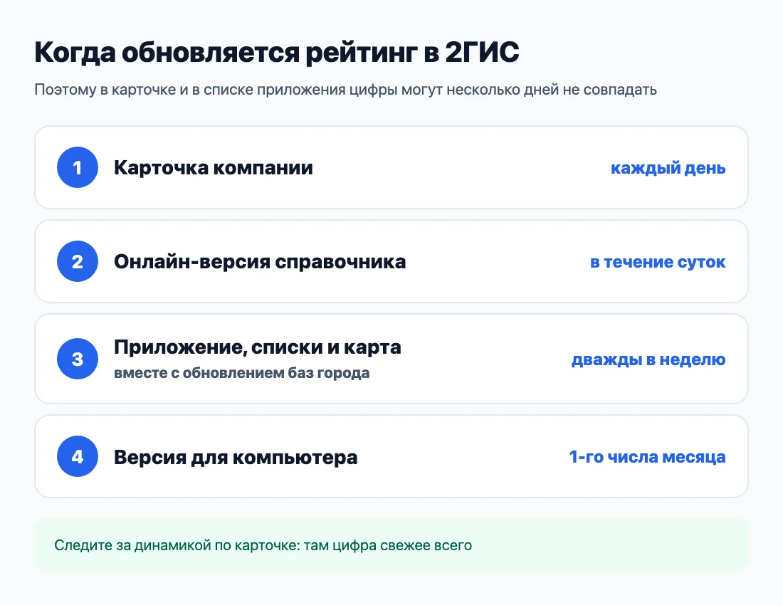 Как часто обновляется рейтинг в 2ГИС в разных местах