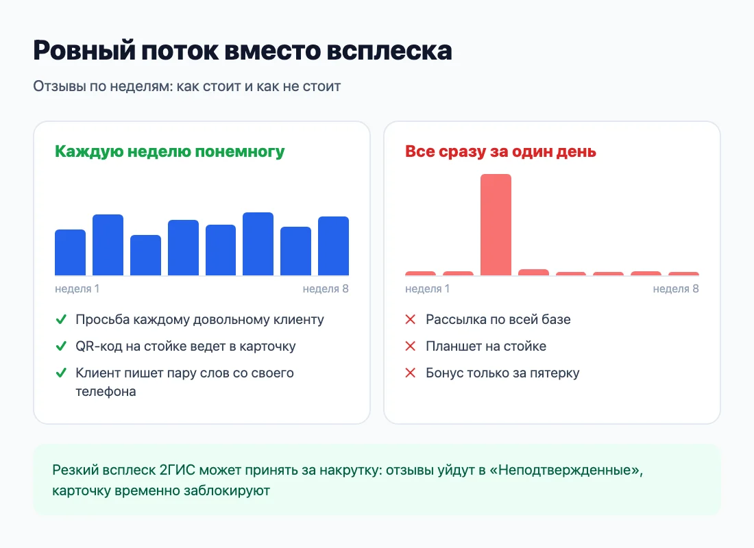 Ровный поток вместо всплеска: что делать каждую неделю