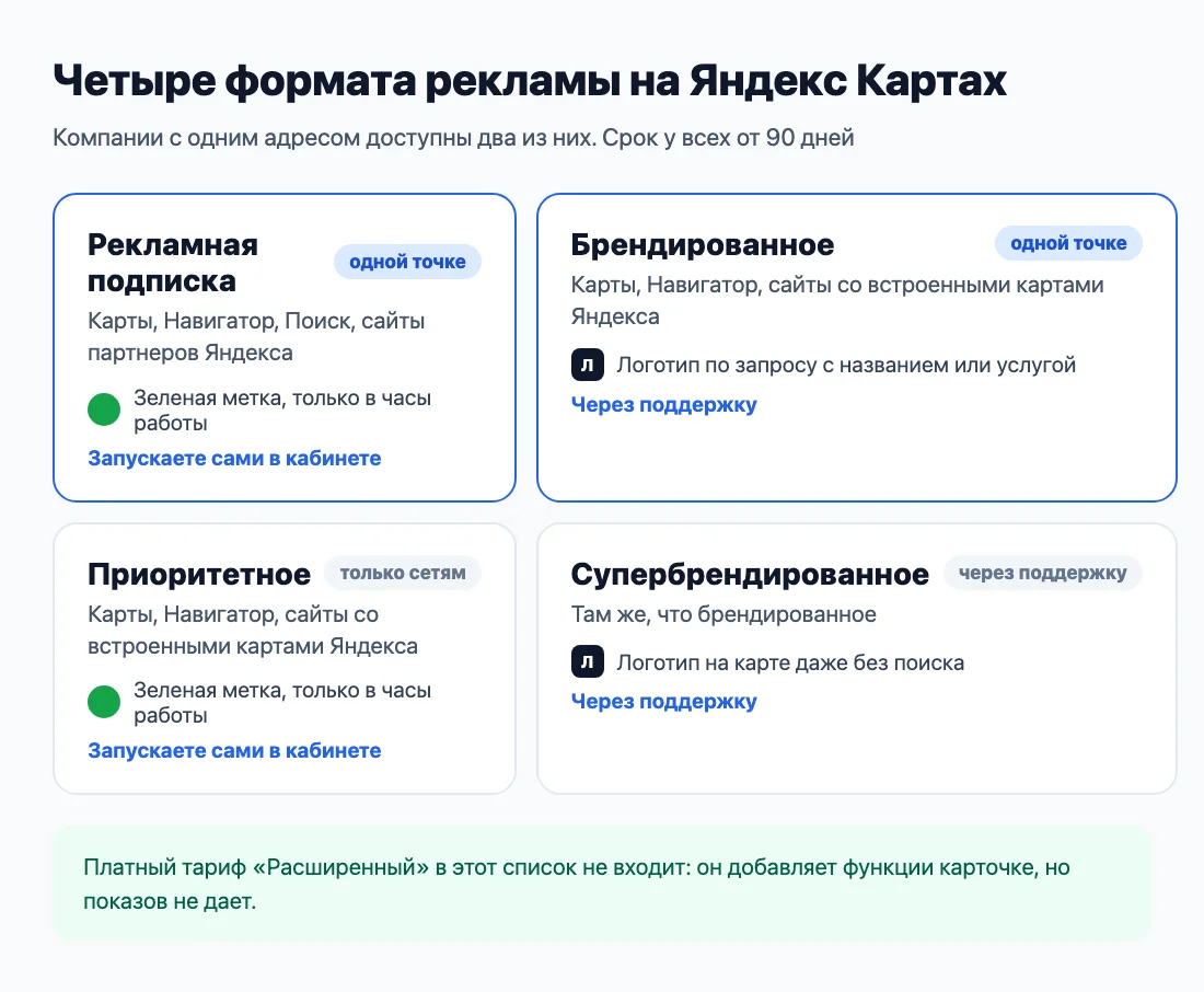 Четыре формата рекламы на Яндекс Картах и какие доступны одной точке