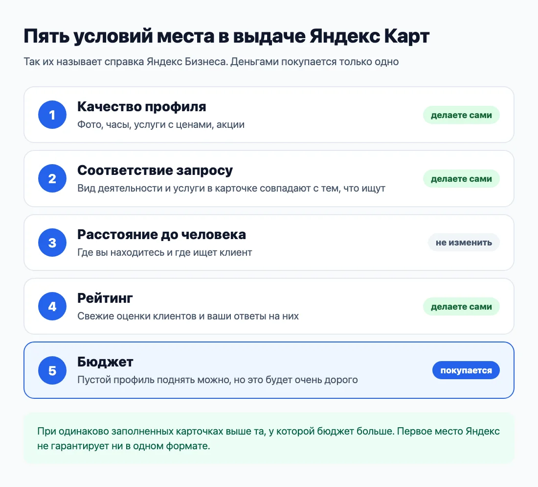 Пять условий места в выдаче Яндекс Карт: какое покупается деньгами
