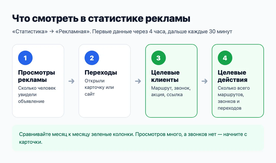 Что смотреть в статистике рекламы Яндекс Бизнеса: от просмотров к целевым действиям