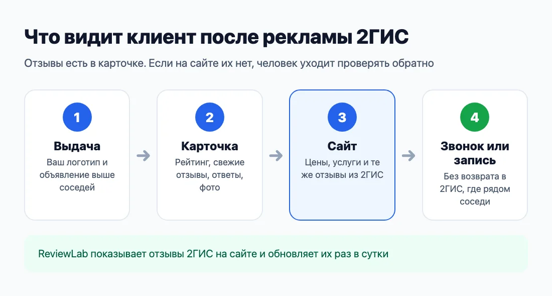 Что видит клиент после рекламы 2ГИС: выдача, карточка, сайт, звонок
