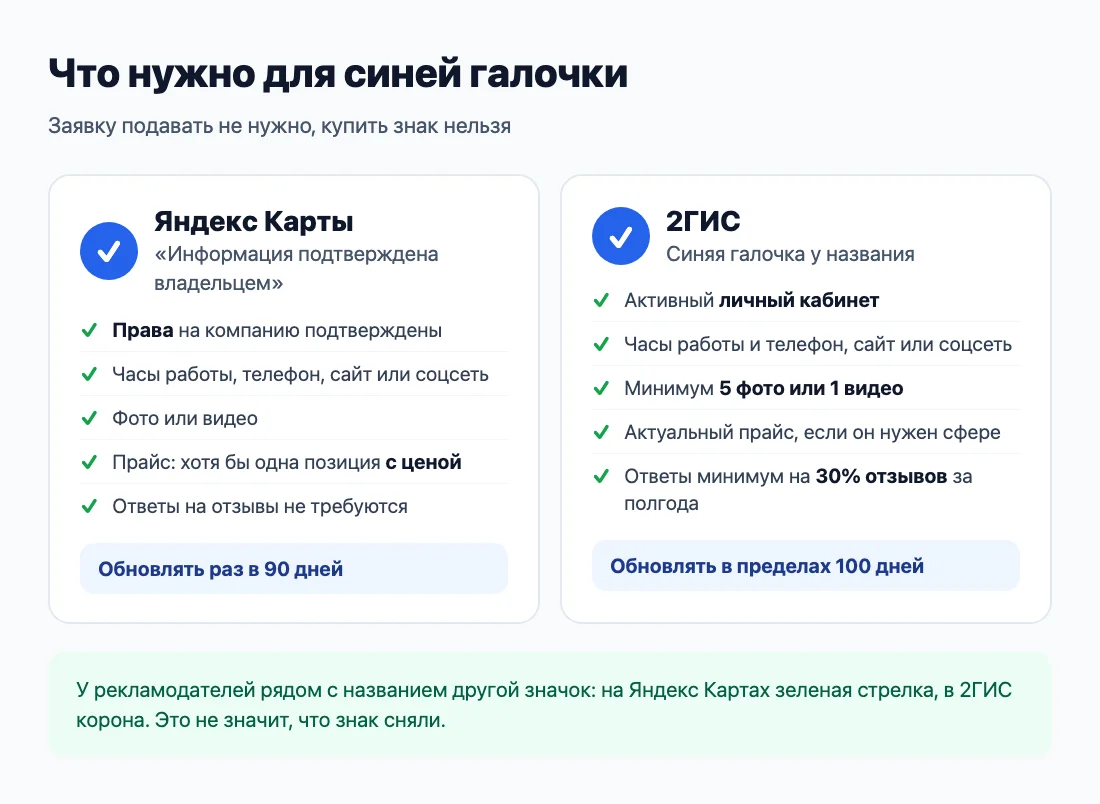 Что нужно для синей галочки на Яндекс Картах и в 2ГИС Что нужно для синей галочки на Яндекс Картах и в 2ГИС