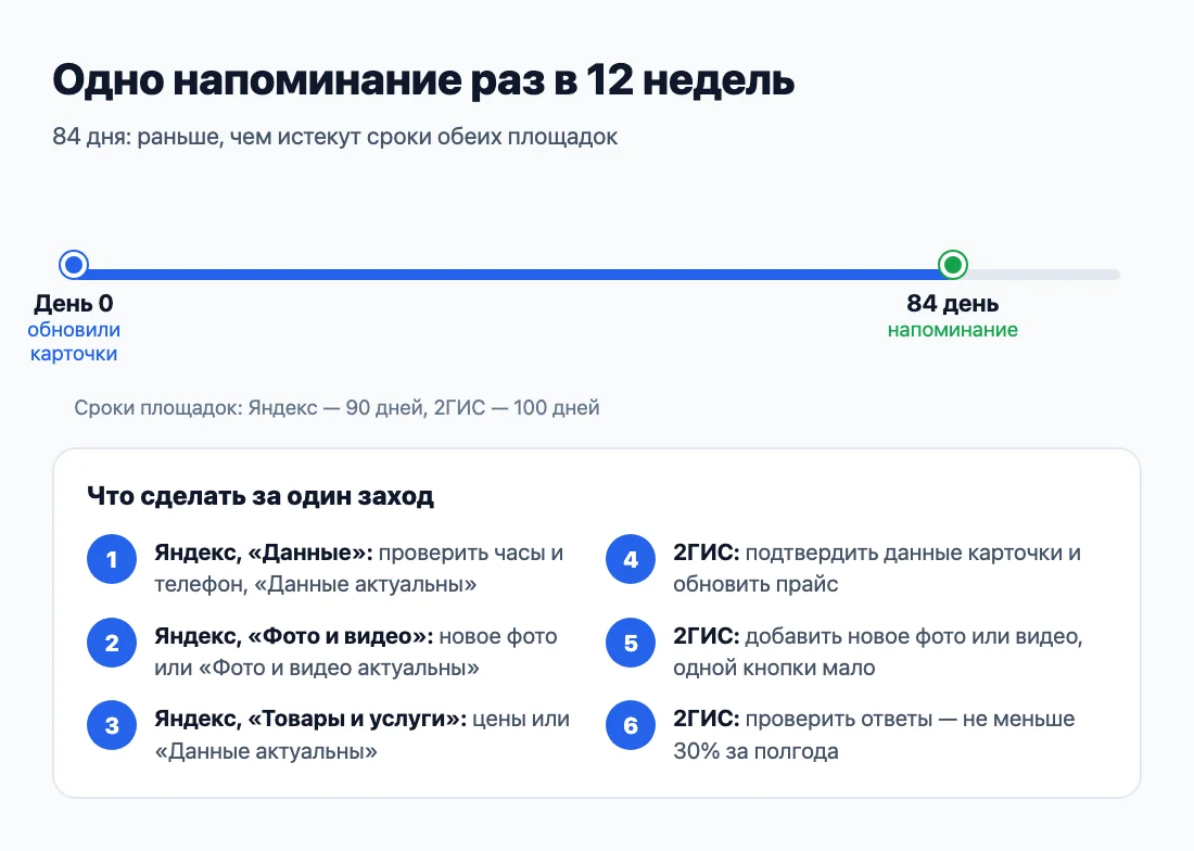 Одно напоминание раз в 12 недель для Яндекс Карт и 2ГИС Одно напоминание раз в 12 недель для Яндекс Карт и 2ГИС
