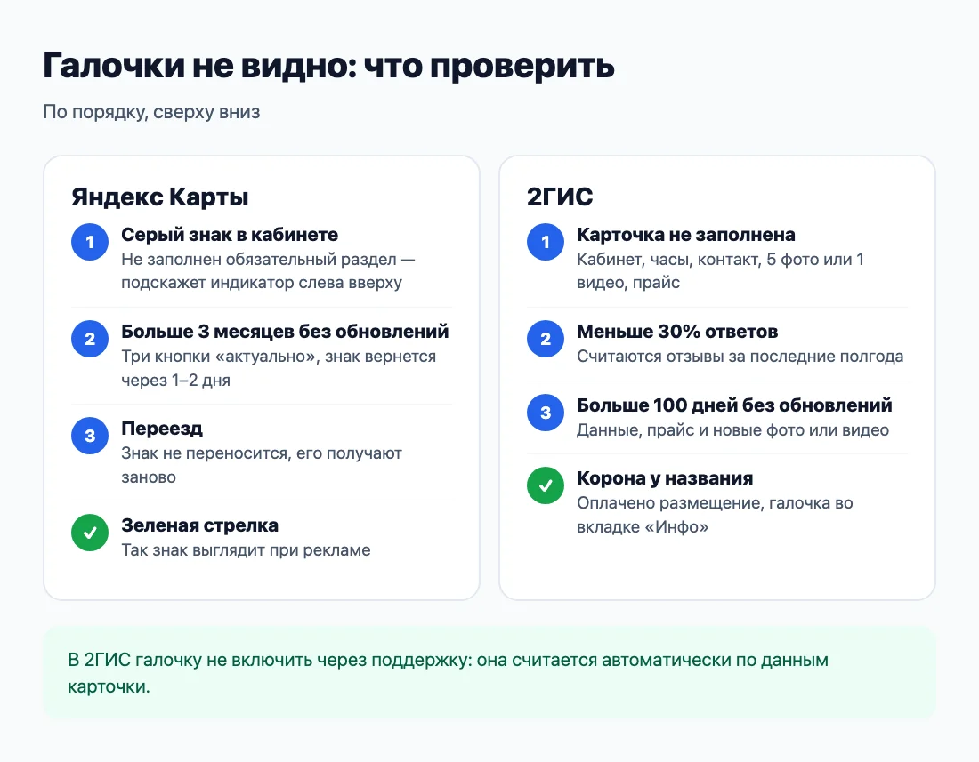 Галочки не видно: что проверить на Яндекс Картах и в 2ГИС Галочки не видно: что проверить на Яндекс Картах и в 2ГИС