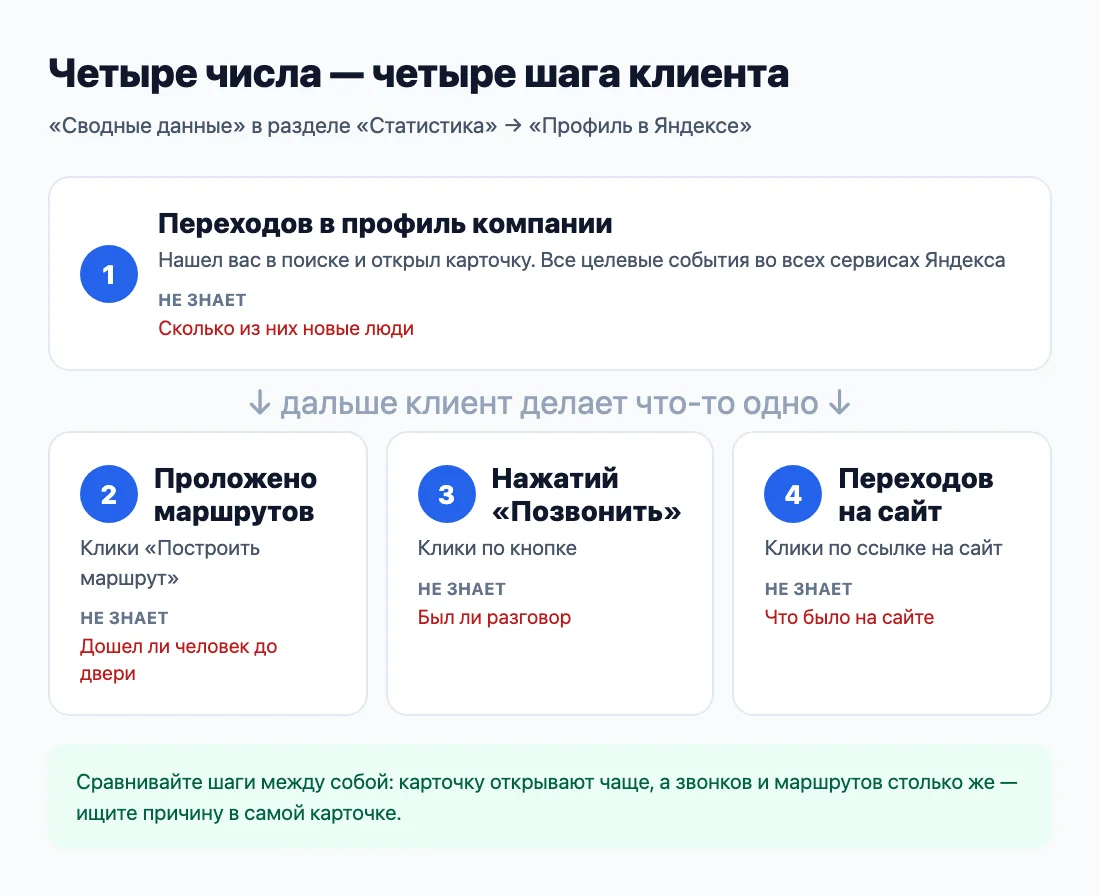Четыре числа «Сводных данных» как шаги клиента: от перехода в профиль до звонка, маршрута или сайта Четыре числа «Сводных данных» как шаги клиента: от перехода в профиль до звонка, маршрута или сайта