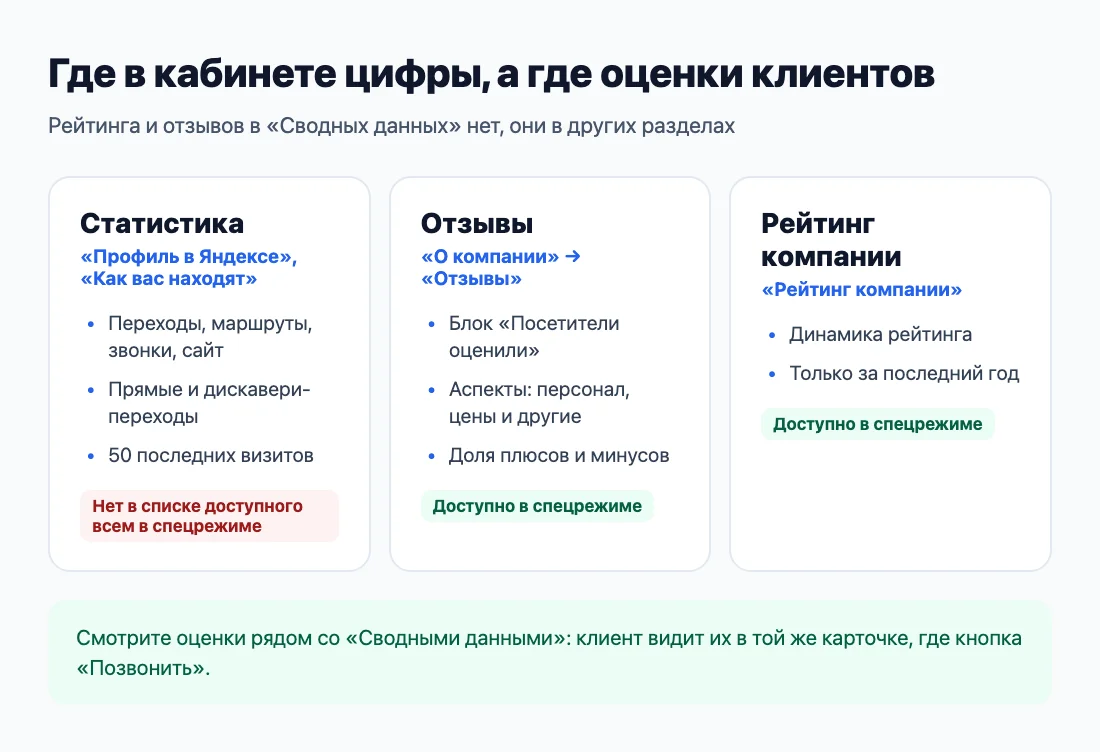 Где в кабинете Яндекс Бизнеса цифры по карточке, а где оценки клиентов Где в кабинете Яндекс Бизнеса цифры по карточке, а где оценки клиентов