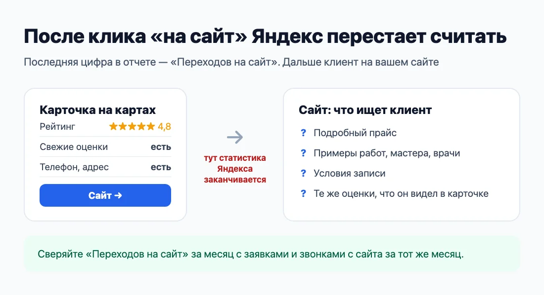 Карточка на картах ведет на сайт: после клика статистика Яндекса заканчивается Карточка на картах ведет на сайт: после клика статистика Яндекса заканчивается